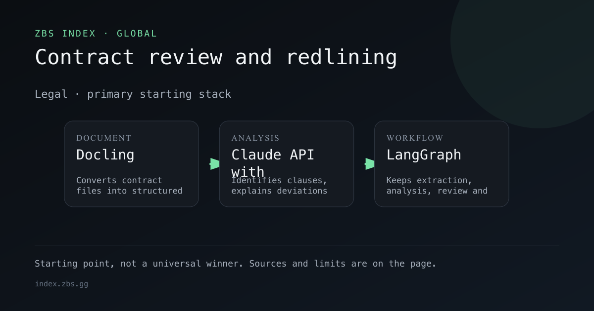Contract review and redlining workflow for Legal, showing the primary stack components in order.