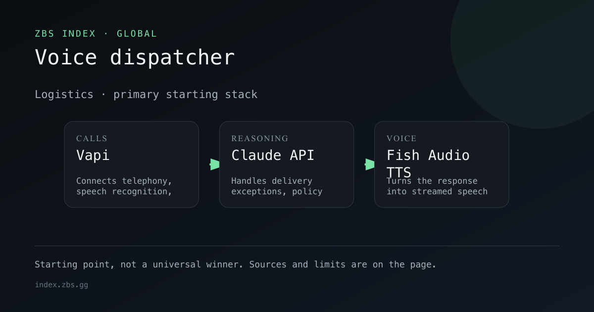 Voice dispatcher workflow for Logistics, showing the primary stack components in order.