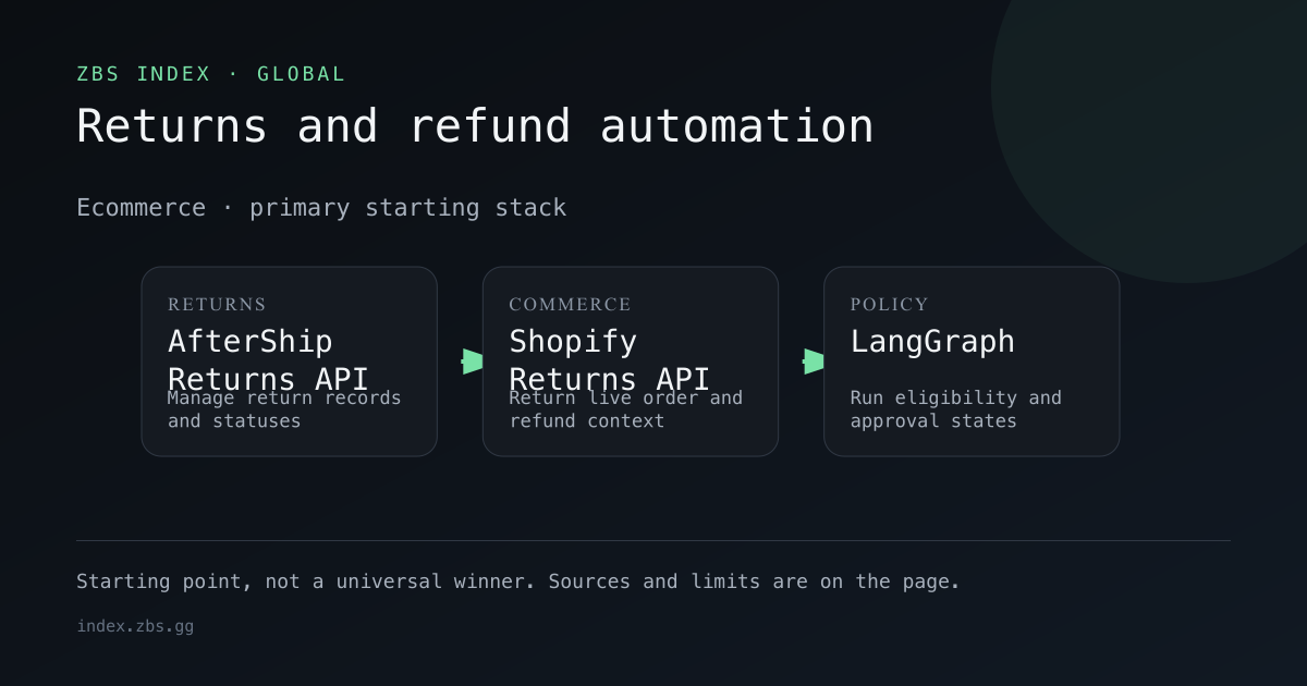 Returns and refund automation workflow for Ecommerce, showing the primary stack components in order.
