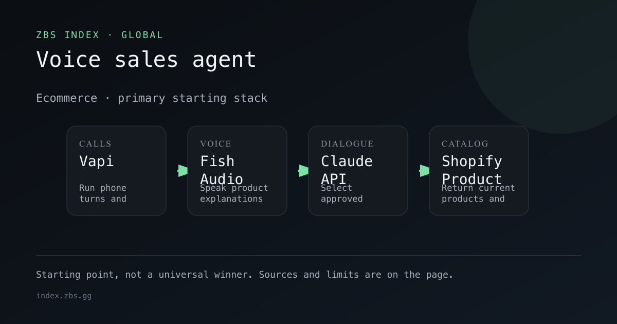 Voice sales agent workflow for Ecommerce, showing the primary stack components in order.