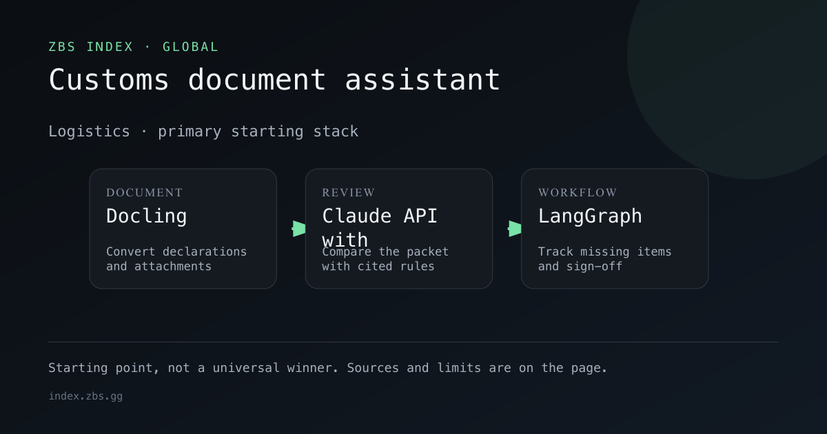 Customs document assistant workflow for Logistics, showing the primary stack components in order.