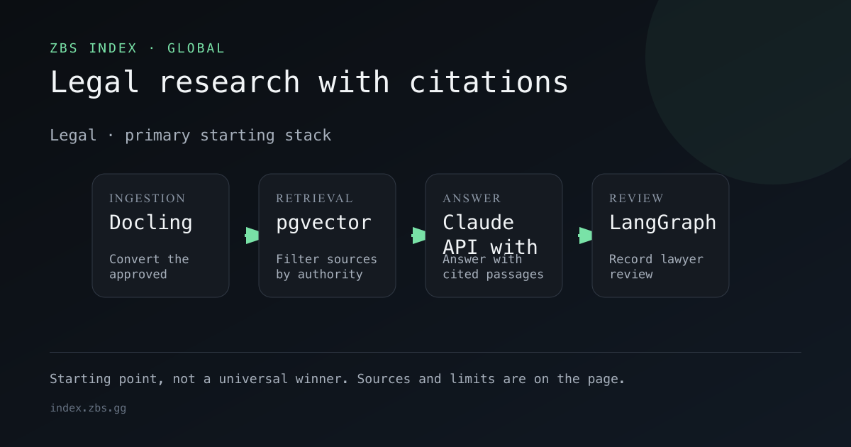Legal research with citations workflow for Legal, showing the primary stack components in order.