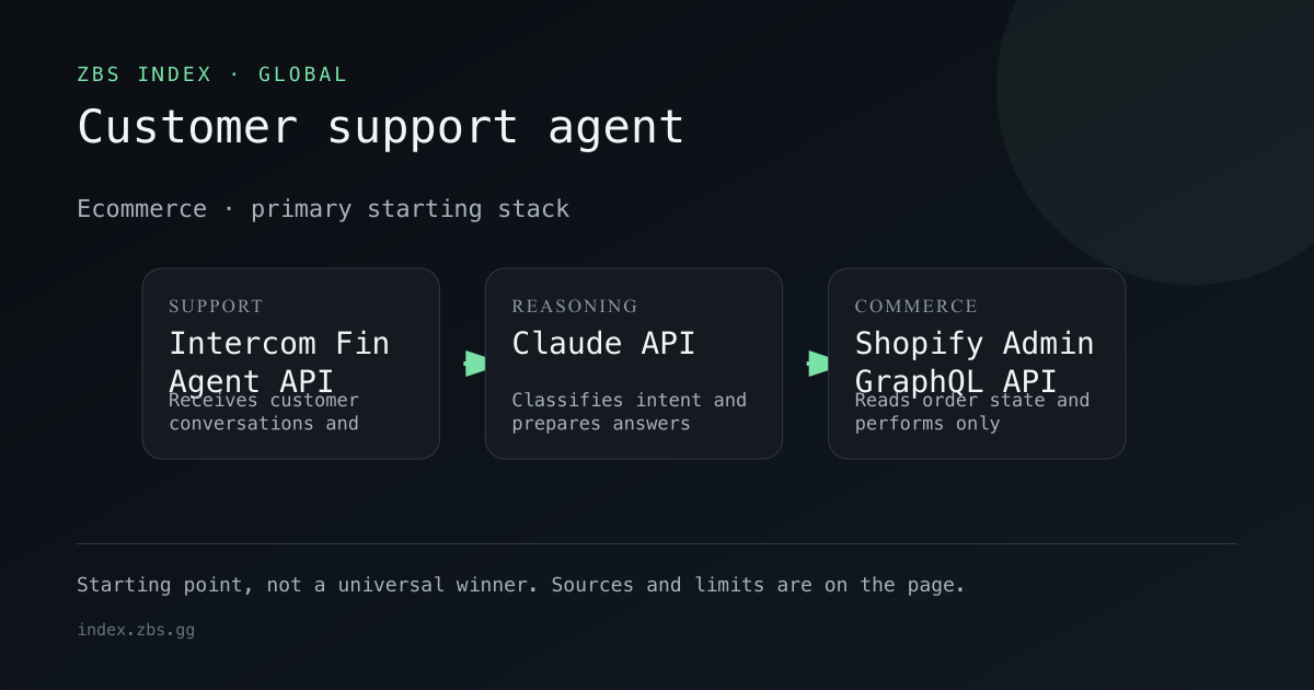 Customer support agent workflow for Ecommerce, showing the primary stack components in order.