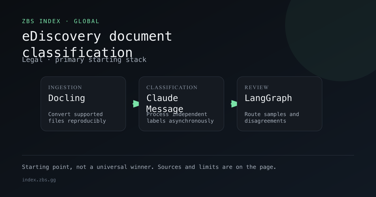 eDiscovery document classification workflow for Legal, showing the primary stack components in order.