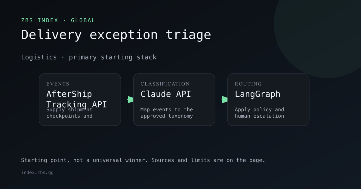 Delivery exception triage workflow for Logistics, showing the primary stack components in order.