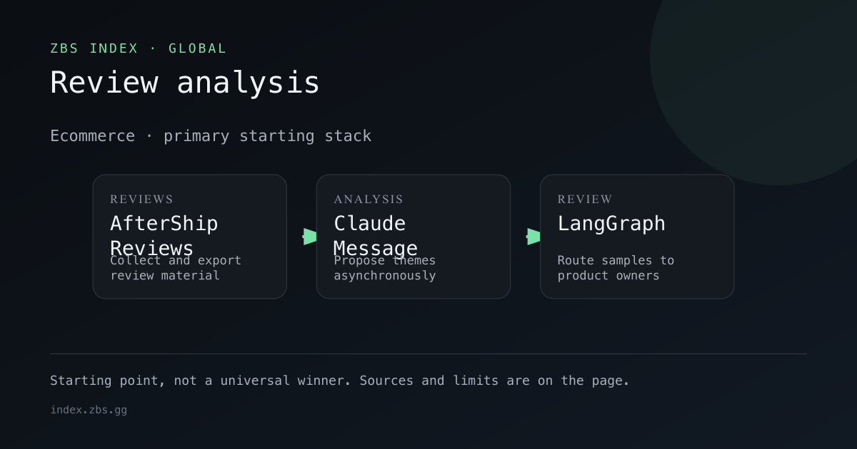 Review analysis workflow for Ecommerce, showing the primary stack components in order.