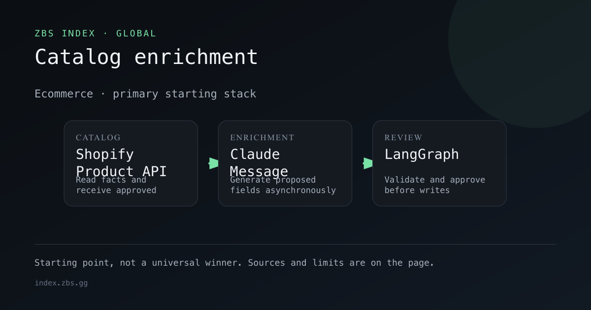 Catalog enrichment workflow for Ecommerce, showing the primary stack components in order.